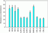 Figure 11 - Tear strength (ASTM D624) [13] various surgical gloves