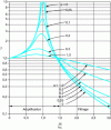 Figure 2 - Transmissibility curves for different values of α