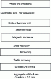 Figure 1 - Granulation technique