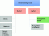 Figure 22 - The different modes of explicit and implicit
man/machine understanding