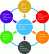 Figure 6 - Additive manufacturing: elements for sustainable development