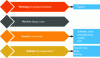 Figure 8 - CETIM offers 4 areas of consideration in additive manufacturing
for manufacturers who want to get started