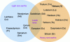 Figure 4 - Distinction between light and heavy rare earths. Depending on
the source, Gd and Eu are grouped in one or other category.