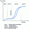 Figure 10 - Vaporization regimes as a function of heat flux