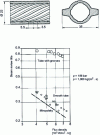 Figure 11 - Critical vapour pressure as a function of heat flux density on a smooth vertical tube with four grooves