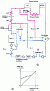 Figure 22 - Circuit diagram and flow/load diagram for a supercritical combined circulation boiler