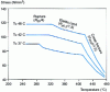 Figure 13 - Examples of permissible stress curves for three different tube steels (American code)