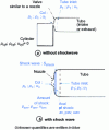 Figure 11 - Tube-valve-cylinder connection