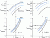 Figure 17 - Influence of pulsations: evolution of turbine characteristics as a function of frequency for a given rotation speed and form factor