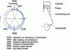 Figure 2 - Timing diagram for 4-stroke engine