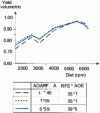 Figure 25 - Filling: comparison of 3 camshafts (doc. RNUR)