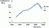 Figure 26 - Filling: influence of intake valve diameter (doc. RNUR)