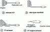 Figure 6 - Different types of exhaust systems