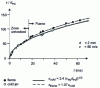 Figure 10 - Cold jet and propane flame penetration (CRMT measurements)