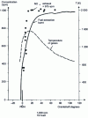 Figure 15 - Evolution of nitrogen oxides over a diesel engine cycle