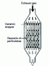 Figure 36 - Structure of a monolithic ceramic particulate filter