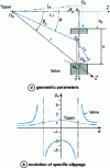 Figure 13 - Contact between valve and rocker