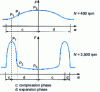 Figure 16 - Changes in valve contact force and component loading mode