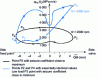 Figure 22 - Product evolution p HzVG on the sliding shoe of a tipper during lifting