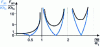 Figure 23 - Evolution of the harmonic component of rank n of the force exerted by the spring on the valve Fsn and on the cylinder head Fan as a function of speed