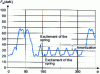 Figure 24 - Evolution of spring force on cylinder head as a function of cam rotation angle (modeling result)