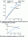 Figure 6 - Equivalent cross-section and permeability coefficients as a function of lift