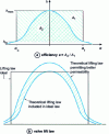 Figure 8 - Effectiveness of a law