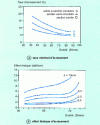 Figure 7 - Crushing of an elastomer O-ring as a function of hardness