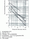 Figure 7 - Desorption rate of mild steels (Saturne laboratory at CEN Saclay)
