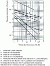 Figure 8 - Elastomer desorption rates (Saturne laboratory at CEN Saclay)