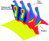Figure 9 - Entropy field on the blades of a compressor impeller with blade tip clearance taken into account (3D visualization)