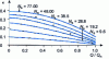 Figure 6 - Coefficient for determining radial thrust as a function of specific speed and reduced flow rate [22]