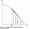 Figure 10 - Influence of liquid temperature on cavitation