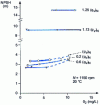 Figure 12 - Influence of dissolved oxygen on (NPSH) curves – 3% of an NS80 pump (doc. CETIM Nantes)