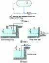 Figure 14 - (NPSH)disp in three different cases: pump suction in a tank (case 1), pump with submerged or loaded body (case 2) or pump mounted in suction above the pool (case 3).