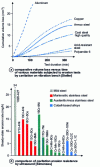 Figure 17 - Comparative cavitation erosion resistance of various alloys and materials