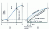 Figure 2 - Minimum pressure zone in a pump