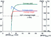 Figure 4 - Determination of (NPSH)req of a helico-centrifugal pump, at N = 1,480 rpm in cold water and average flow rate qV = 429.8 L /s (doc. GEC-Alsthom Bergeron)