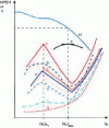 Figure 6 - Pump NPSH curves