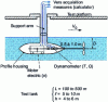 Figure 10 - Device for propeller testing in open water