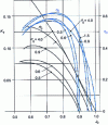 Figure 30 - Characteristics of a supercavitating propeller as a function of cavitation number