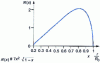 Figure 33 - Average curve to best represent dT /dr