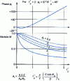 Figure 34 - attenuation coefficient for calculating , p being the harmonic rank