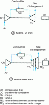 Figure 1 - Single-shaft and double-shaft gas turbines