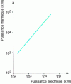 Figure 4 - Thermal output of a gas turbine generator set