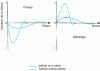 Figure 5 - Recovery time to nominal speed