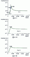 Figure 19 - Unbalance response for various 