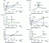 Figure 21 - Symmetrical model: Campbell diagram and unbalance response for various values of n