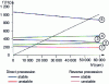 Figure 29 - Unstable rotor: Campbell diagram (Sysrotor - license, CNRS-INSA-Lyon-LMSt)