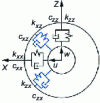 Figure 3 - Bearing damping and stiffness